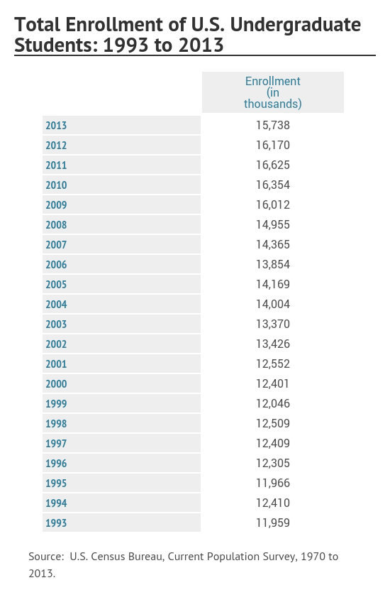 Census-enrollment