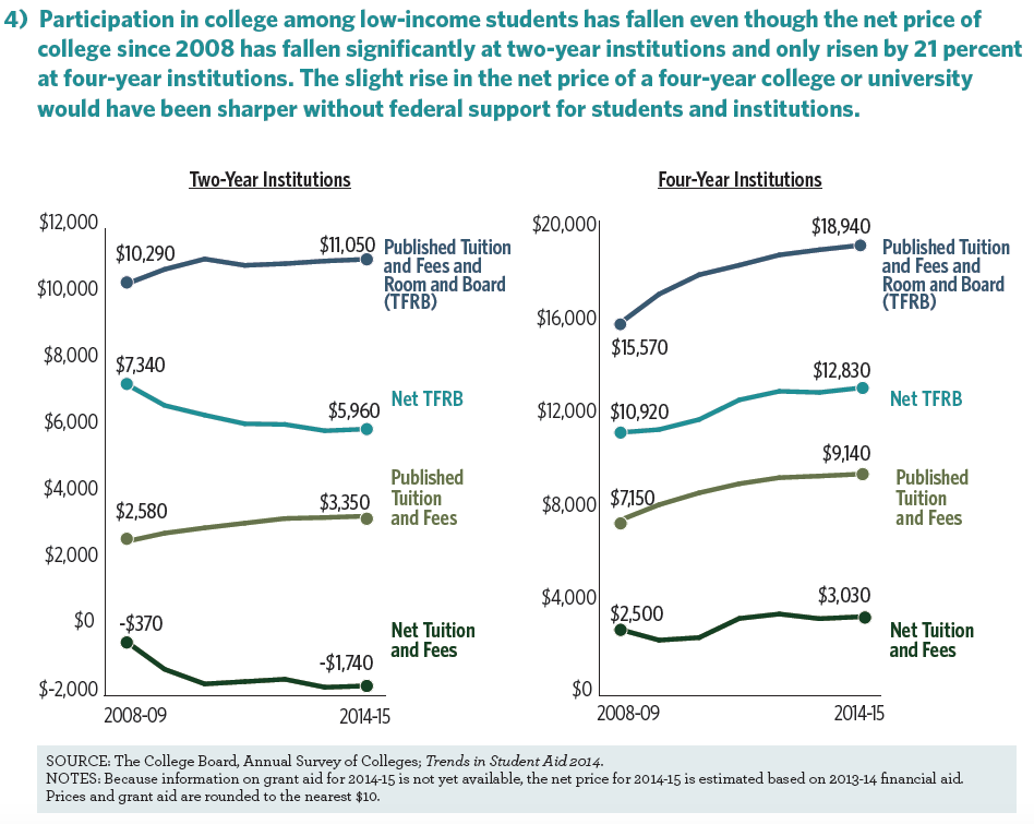 Where Have All The Low-Income Students Gone? - Higher Education Today