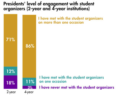 Pulse-Points-March-2016_Presidents'-level-of-engagement-with-student-organizers