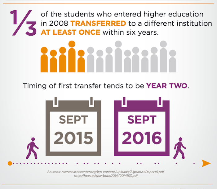 50-State Comparison: Transfer and Articulation Policies
