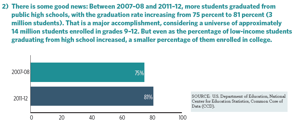 Where Have All the Low-Income Students Gone? - Higher Education Today