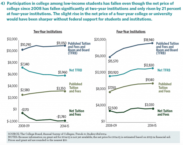 Where Have All the Low-Income Students Gone? - Higher Education Today