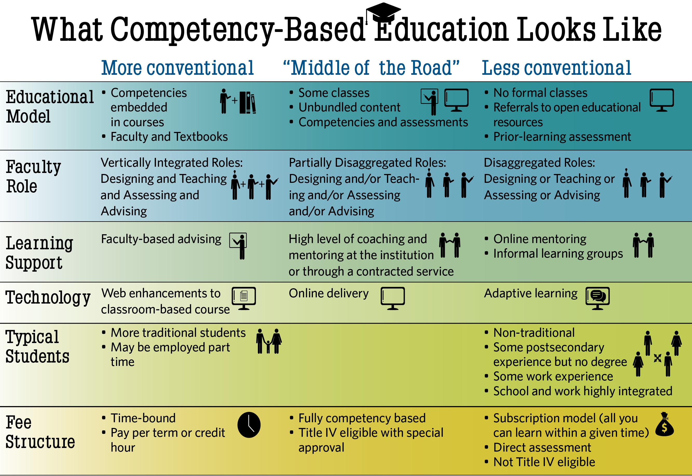 What Does Competency Based Education Look Like Higher Education Today