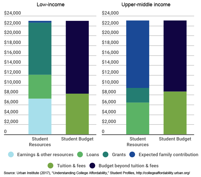 How Should We Think About College Affordability? - Higher Education Today