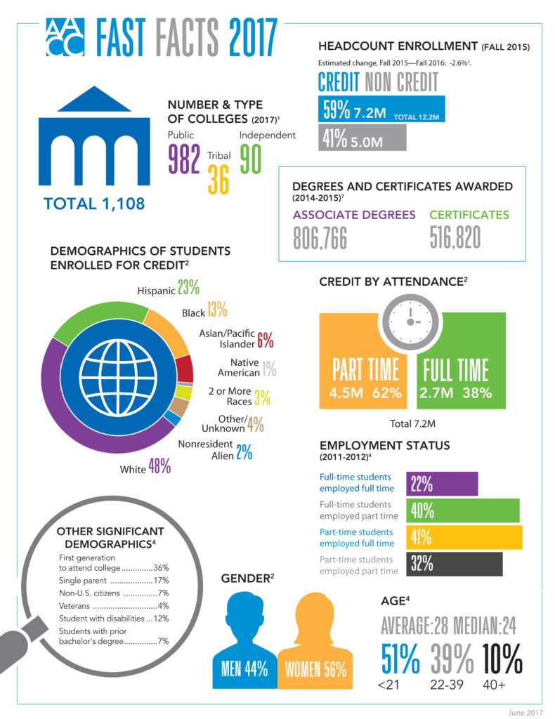 New From the American Association of Community Colleges Fast Facts Infographic Higher