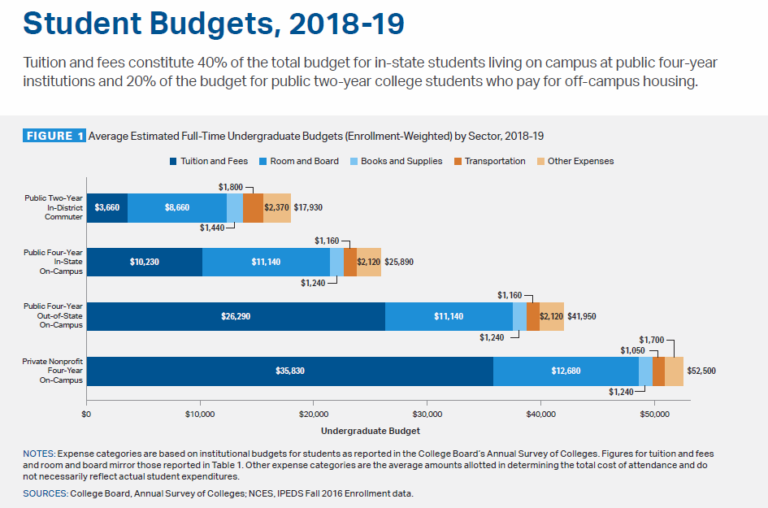 College Board Releases Annual Trends in College Pricing and Student Aid 